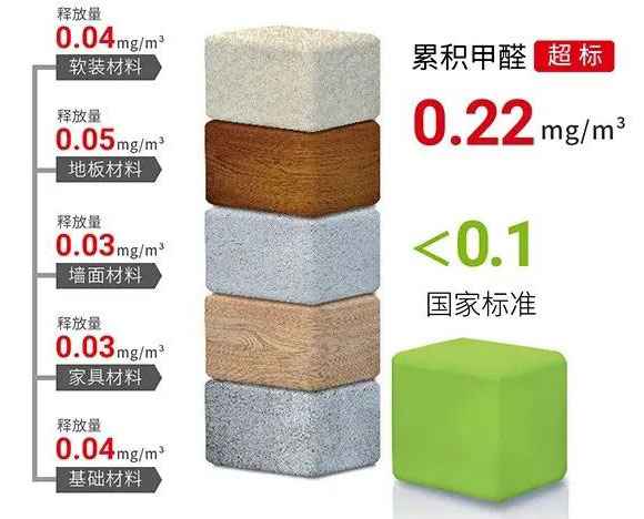 雙11來了｜擔(dān)心家里甲醛超標(biāo)，教您一招，安安心心住新家！02累積甲醛超標(biāo)